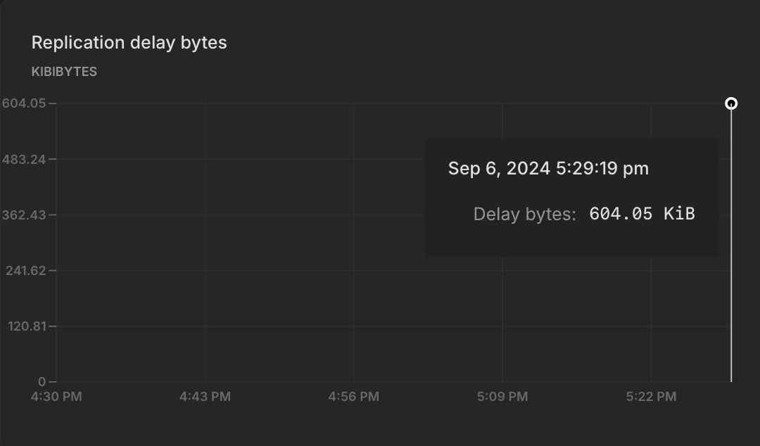 Replication delay bytes